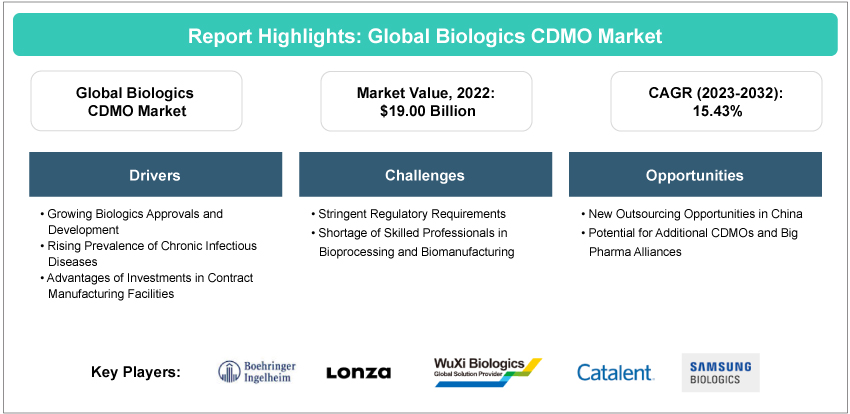 Biologics CDMO Market